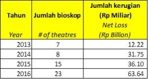 BLTZ korelasi jumlah bioskop dan rugi