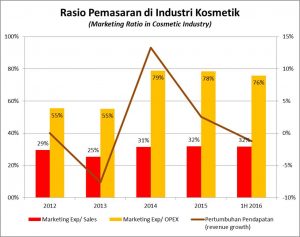 cosmetics-marketing-cost-1h-2016